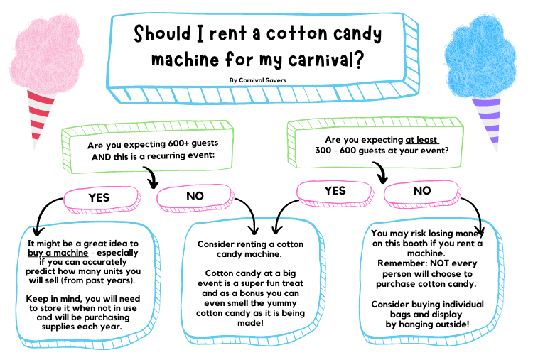 Flow Chart - Should I rent a Cotton Candy Machine