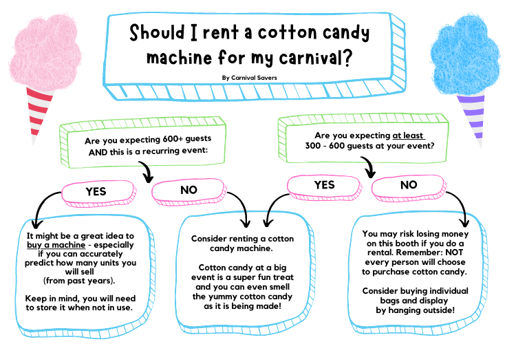 Carnival Savers infographic: Should I have or rent a cotton candy machine at my carnival?
